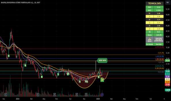 1Ocak 21, 2025 22:45 - BAGFS - Hisse Yorum ve Teknik Analiz - BAGFAS