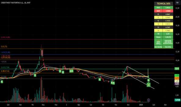 1Ocak 21, 2025 22:43 - CRDFA - Hisse Yorum ve Teknik Analiz - CREDITWEST FAKTORING