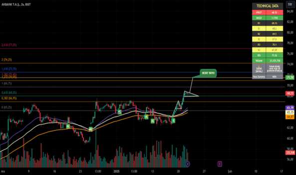 21 Ocak 2025 - KUYAS (Akbnk hissesi) Teknik Analiz ve Yorumlar - AKBANK