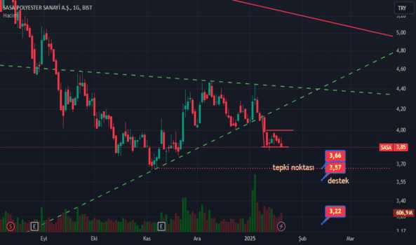 21 Ocak 2025 - #sasa (Sasa hissesi) Teknik Analiz ve Yorumlar - SASA POLYESTER