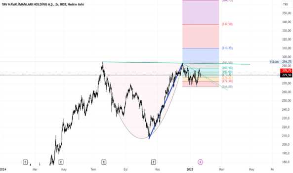 1Ocak 21, 2025 23:50 - TAVHL - Hisse Yorum ve Teknik Analiz - TAV HAVALIMANLARI