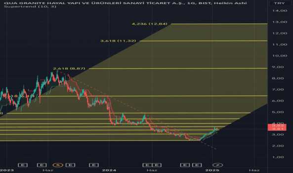 1Ocak 21, 2025 23:56 - QUAGR - Hisse Yorum ve Teknik Analiz - QUA GRANITE HAYAL YAPI