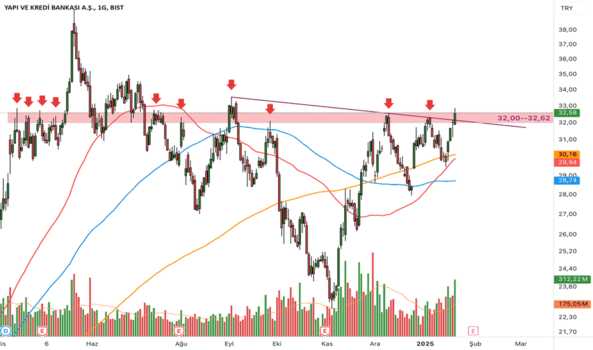 1Ocak 22, 2025 02:16 - YKBNK - Hisse Yorum ve Teknik Analiz - YAPI VE KREDI BANK.