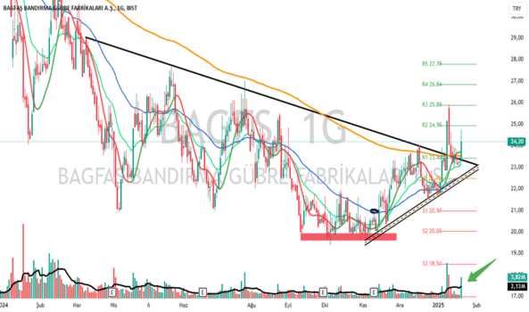 1Ocak 22, 2025 07:38 - BAGFS - Hisse Yorum ve Teknik Analiz - BAGFAS