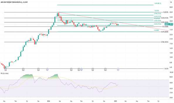 1Ocak 22, 2025 08:57 - ARDYZ - Hisse Yorum ve Teknik Analiz - ARD BILISIM TEKNOLOJILERI