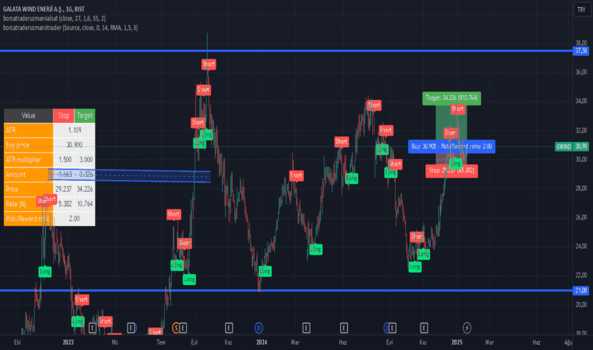 1Ocak 22, 2025 09:09 - GWIND - Hisse Yorum ve Teknik Analiz - GALATA WIND ENERJI