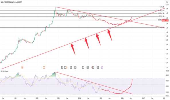1Ocak 22, 2025 09:29 - SASA - Hisse Yorum ve Teknik Analiz - SASA POLYESTER