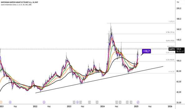 1Ocak 22, 2025 11:33 - KARTN - Hisse Yorum ve Teknik Analiz - KARTONSAN