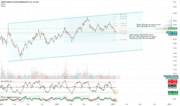 22 Ocak 2025 - DİP SEVİYELERDEN EREGL TOPLANMALI - EREGLI DEMIR CELIK