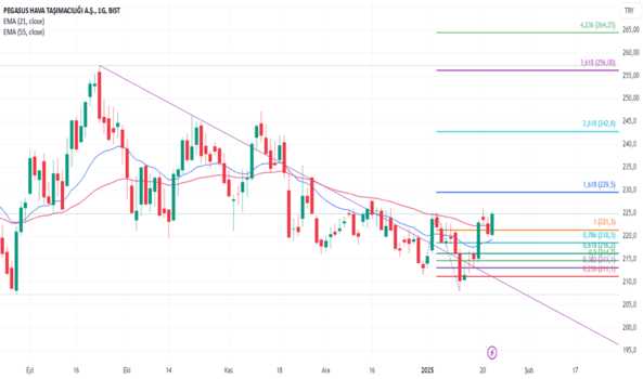 22 Ocak 2025 - #PGSUS - Pegasus teknik görünüm olumluya dönüyor. - PEGASUS