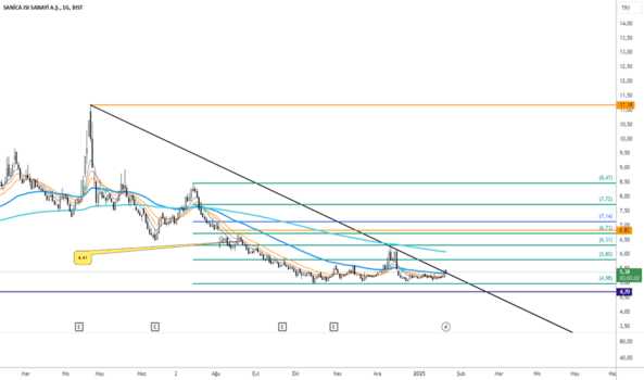 22 Ocak 2025 - #SNICA (Snica hissesi) Teknik Analiz ve Yorumlar - SANICA ISI SANAYI