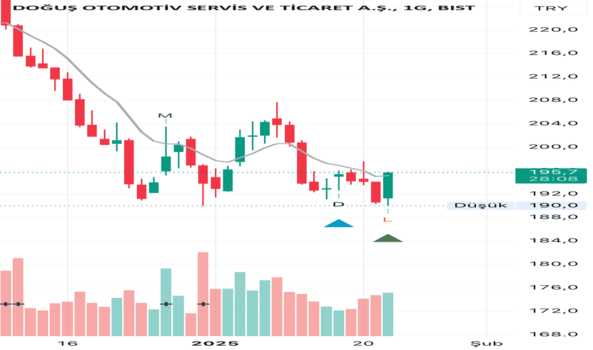 22 Ocak 2025 - Doas Teknik Analiz - DOGUS OTOMOTIV