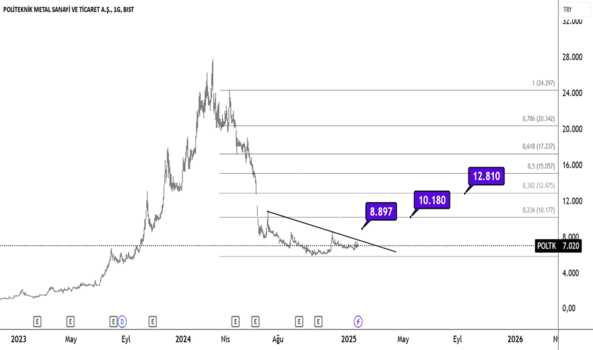 1Ocak 22, 2025 21:19 - POLTK - Hisse Yorum ve Teknik Analiz - POLITEKNIK METAL