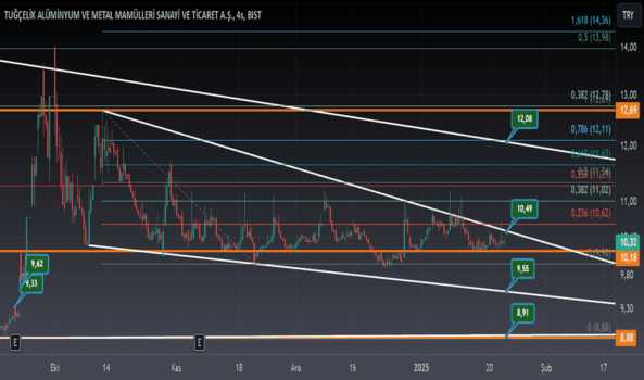 1Ocak 22, 2025 22:06 - TUCLK - Hisse Yorum ve Teknik Analiz - TUGCELIK
