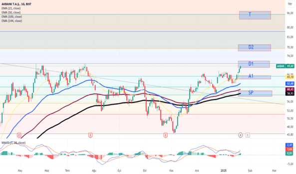 1Ocak 23, 2025 02:01 - AKBNK - Hisse Yorum ve Teknik Analiz - AKBANK
