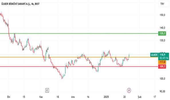 23 Ocak 2025 - ULKER - Bugün kapanışa dikkat edelim ! - ULKER BISKUVI