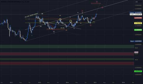 23 Ocak 2025 - ALBRK.USD (Albrk hissesi) Teknik Analiz ve Yorumlar - ALBARAKA TURK