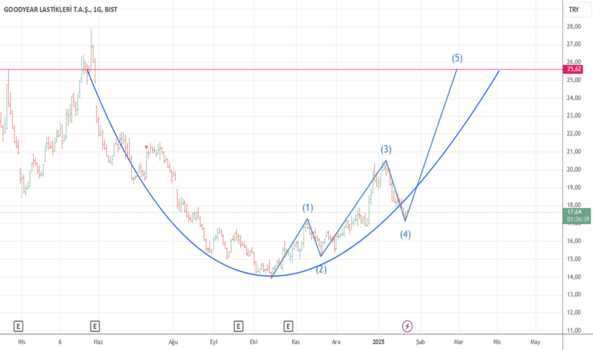 23 Ocak 2025 - Goody - Hisse Yorum ve Teknik Analiz - GOOD-YEAR