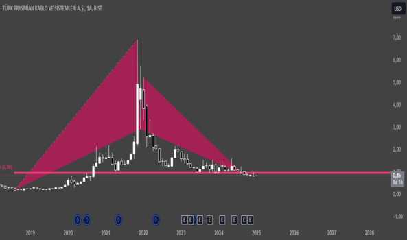 1Ocak 23, 2025 17:28 - PRKAB - Hisse Yorum ve Teknik Analiz - TURK PRYSMIAN KABLO