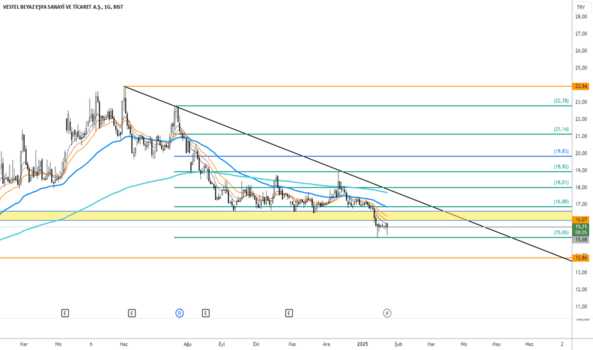 23 Ocak 2025 - #Vesbe (Vesbe hissesi) Teknik Analiz ve Yorumlar - VESTEL BEYAZ ESYA