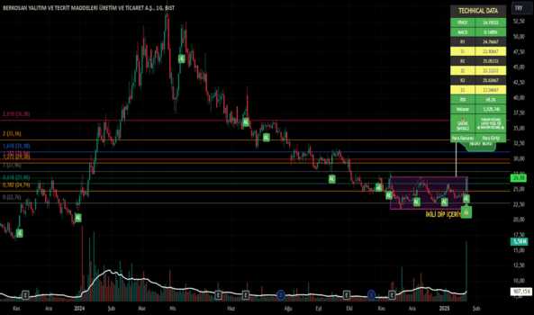 1Ocak 23, 2025 21:47 - BRKSN - Hisse Yorum ve Teknik Analiz - BERKOSAN YALITIM