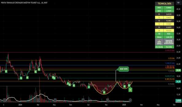23 Ocak 2025 - PENTA - Hisse Yorum ve Teknik Analiz - PENTA TEKNOLOJI URUNLERI DAGITIM