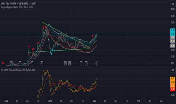 23 Ocak 2025 - VANGD analız - VANET GIDA