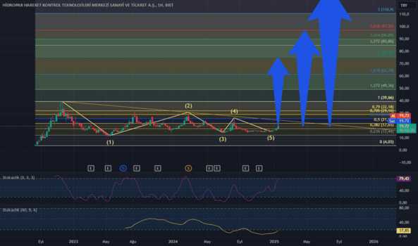 23 Ocak 2025 - #HKTM - MANAS örneğindeki gibi olacağını düşünüyorum. YTD ... - HIDROPAR HAREKET KONTROL