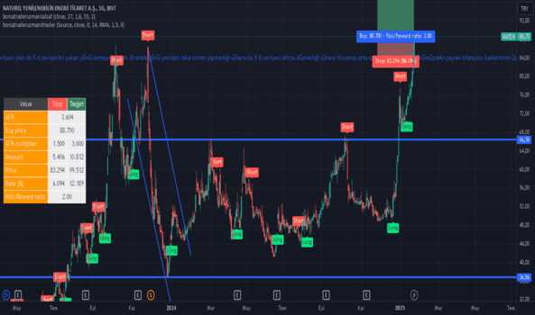 1Ocak 24, 2025 09:59 - NATEN - Hisse Yorum ve Teknik Analiz - NATUREL ENERJI