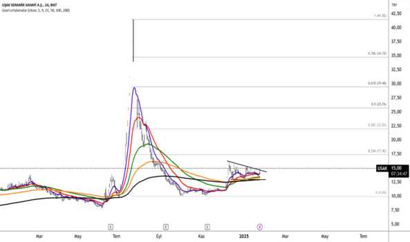 1Ocak 24, 2025 10:50 - USAK - Hisse Yorum ve Teknik Analiz - USAK SERAMIK