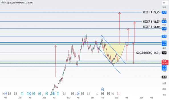 1Ocak 24, 2025 12:00 - SISE - Hisse Yorum ve Teknik Analiz - SISE CAM