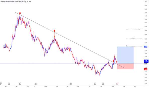 24 Ocak 2025 - BIENY - Hisse Yorum ve Teknik Analiz - BIEN YAPI URUNLERI