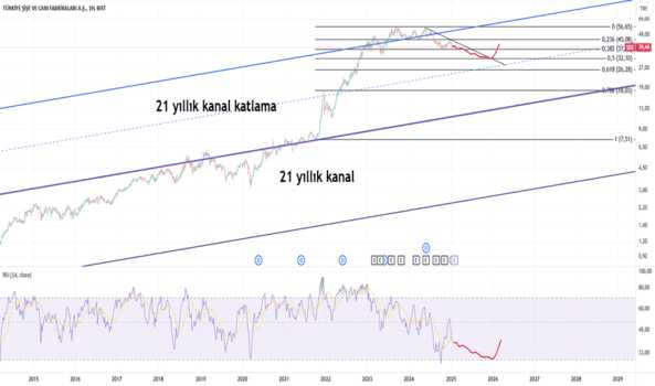 24 Ocak 2025 - #SISE - ŞİŞECAM. - SISE CAM