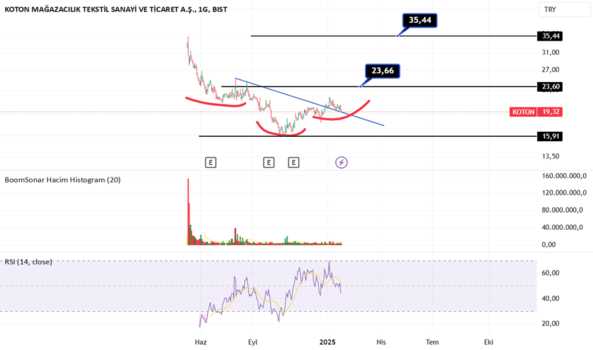 1Ocak 24, 2025 20:26 - KOTON - Hisse Yorum ve Teknik Analiz - KOTON MAGAZACILIK