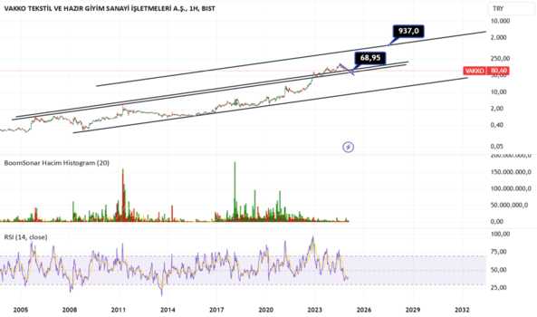 1Ocak 24, 2025 20:46 - VAKKO - Hisse Yorum ve Teknik Analiz - VAKKO TEKSTIL