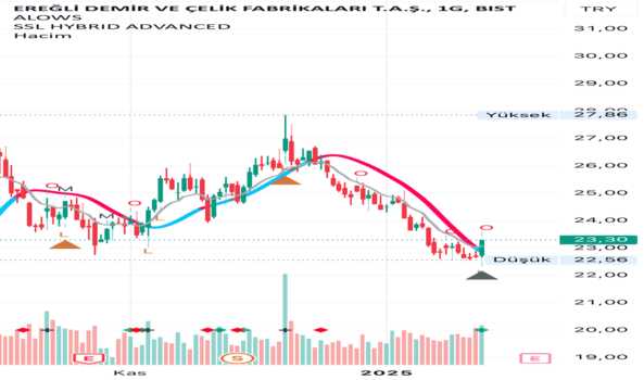 24 Ocak 2025 - Eregl Teknik Analiz - EREGLI DEMIR CELIK