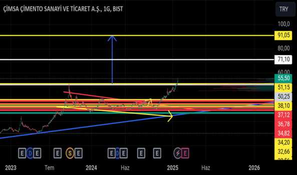 25 Ocak 2025 - #Cimsa (Cimsa hissesi) Teknik Analiz ve Yorumlar - CIMSA CIMENTO