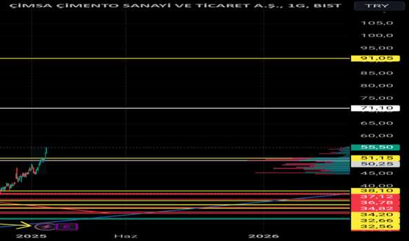 25 Ocak 2025 - #Cimsa (Cimsa hissesi) Teknik Analiz ve Yorumlar - CIMSA CIMENTO