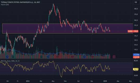 25 Ocak 2025 - TUPRS ANALİZ - TUPRAS