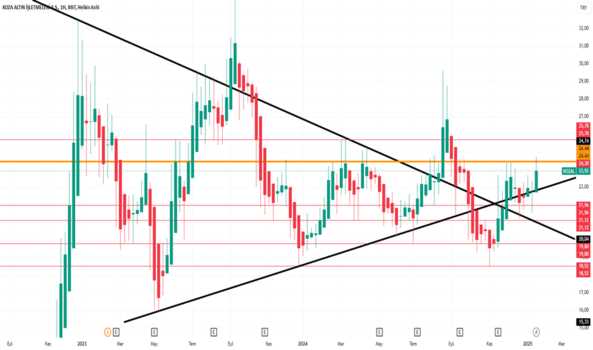 1Ocak 25, 2025 14:54 - KOZAL - Hisse Yorum ve Teknik Analiz - KOZA ALTIN