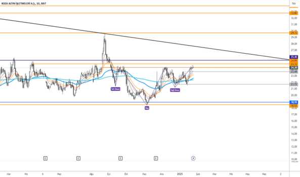1Ocak 25, 2025 14:59 - KOZAL - Hisse Yorum ve Teknik Analiz - KOZA ALTIN