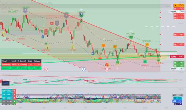 1Ocak 25, 2025 16:03 - TUPRS - Hisse Yorum ve Teknik Analiz - TUPRAS