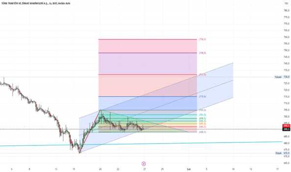 1Ocak 25, 2025 17:41 - TTRAK - Hisse Yorum ve Teknik Analiz - TURK TRAKTOR