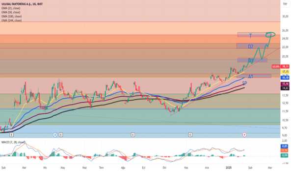 1Ocak 25, 2025 22:47 - ULUFA - Hisse Yorum ve Teknik Analiz - ULUSAL FAKTORING