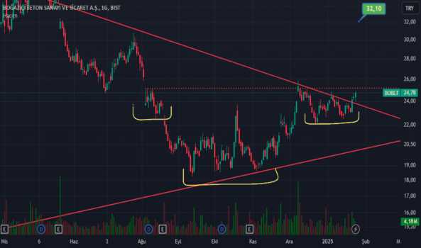1Ocak 25, 2025 22:52 - BOBET - Hisse Yorum ve Teknik Analiz - BOGAZICI BETON SANAYI