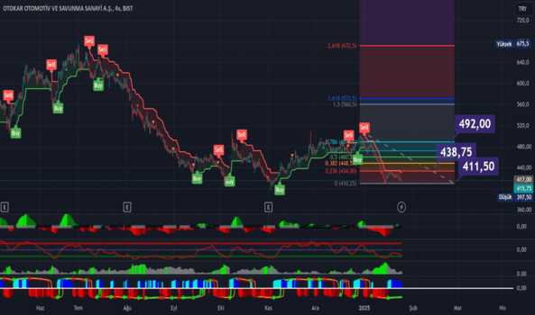 26 Ocak 2025 - OTOKAR: OTKAR 438 TL direncin altında satış baskısında - OTOKAR