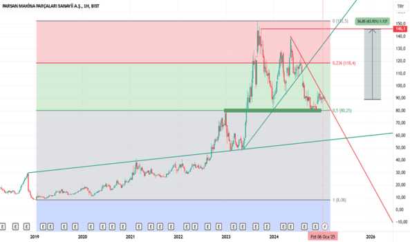 26 Ocak 2025 - Uzun vade Model Portföy hissesi PARSN de %63 Kazanabilir miyiz?? - PARSAN