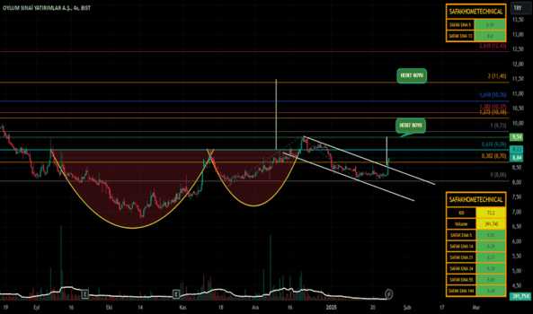 1Ocak 26, 2025 17:49 - OYLUM - Hisse Yorum ve Teknik Analiz - OYLUM SINAI YATIRIMLAR