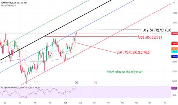 26 Ocak 2025 - #THYAO - BORSA DA %50 HEDEF ZAMANI GELMİŞ OLABİLİR! - TURK HAVA YOLLARI