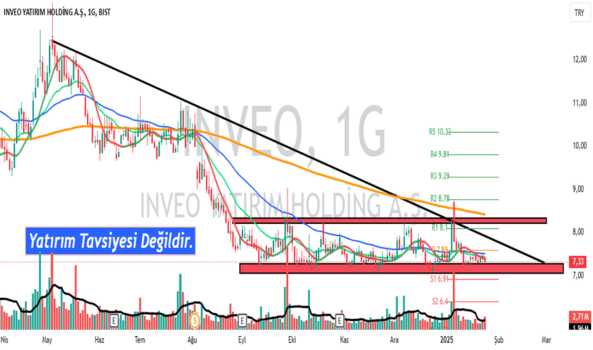 26 Ocak 2025 - INVEO - Hisse Yorum ve Teknik Analiz - INVEO YATIRIM HOLDING